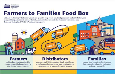 equibooru|An Overview of the Farmers to Families Food Box Program.